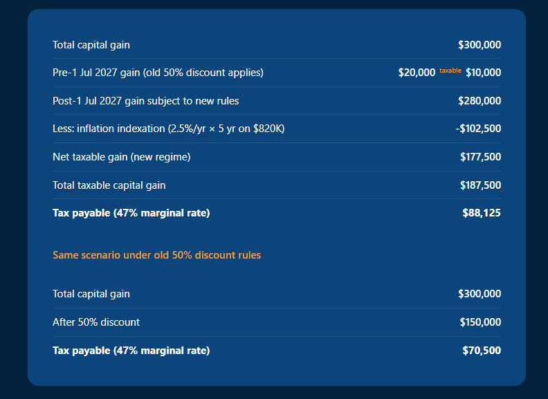 Capital Gain Table